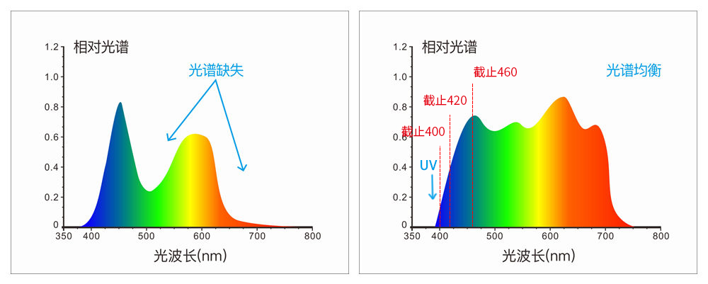 采用組合全光譜LED光源、UV光源